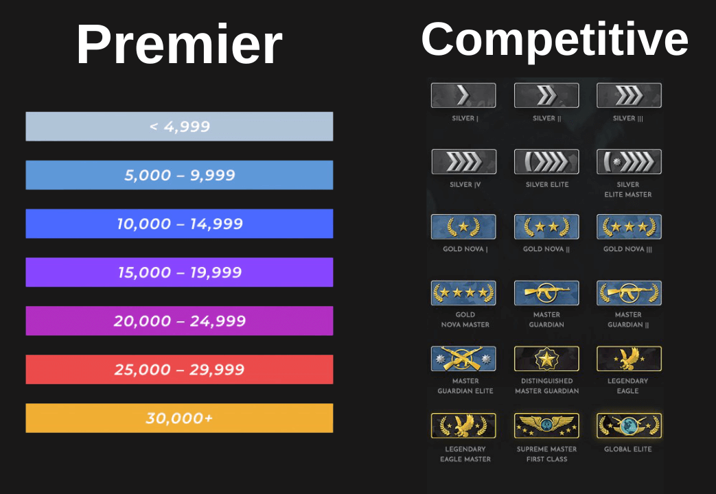CS2 Premier vs Competitive - What&rsquo;s the Difference