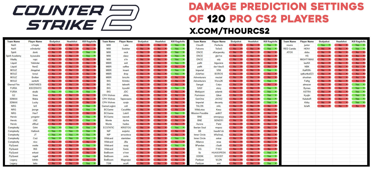 CS2 Do Pros Use Damage Prediction?