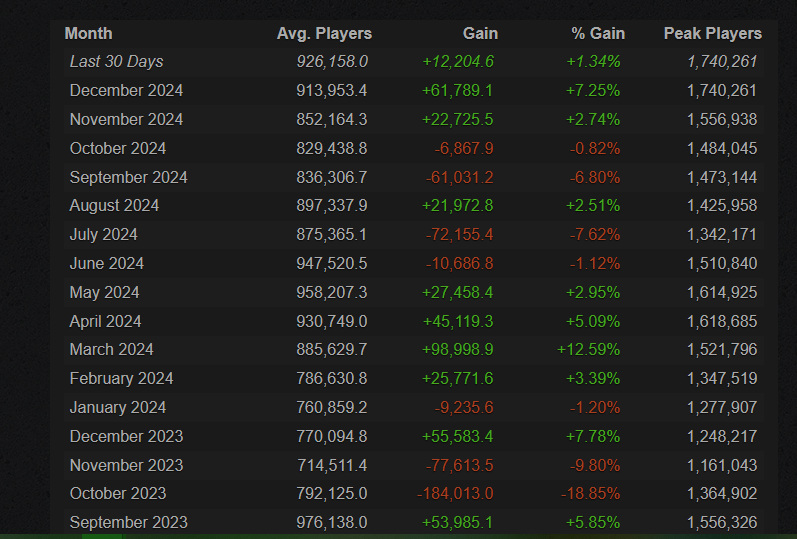CS2 Steam Charts Statistics