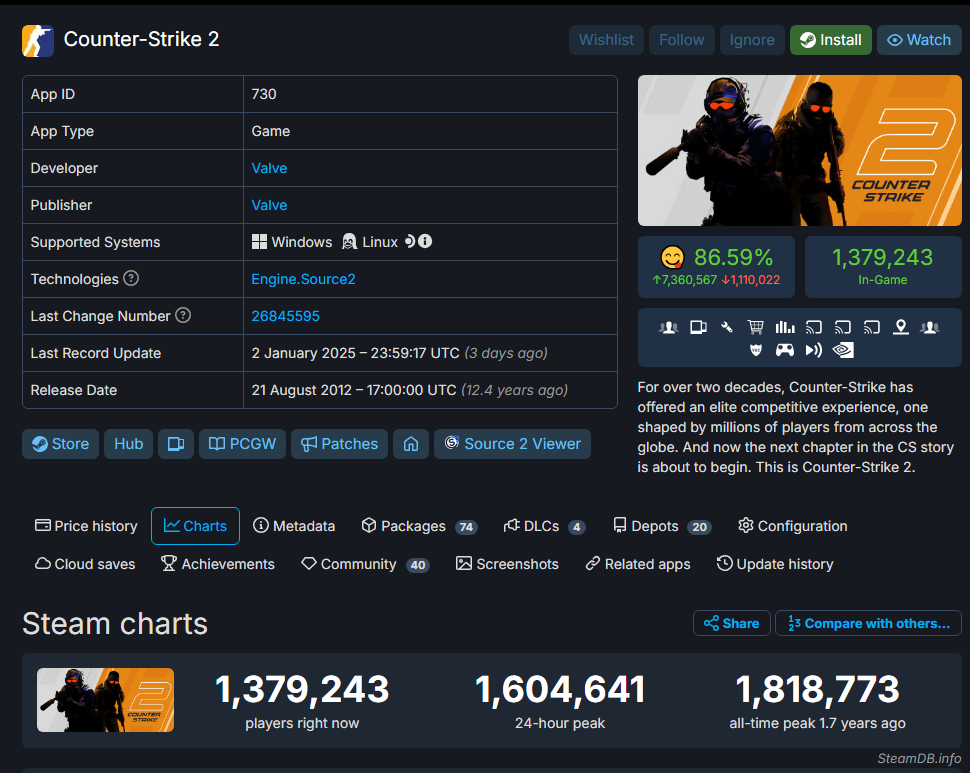 How Many Players Are Playing Counter Strike 2 Right Now