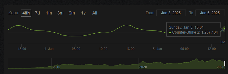 How Many Players Are Playing Counter Strike 2 Right Now