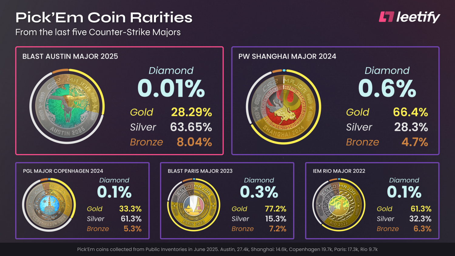 How many players got the CS2 Majors Diamond Coin?