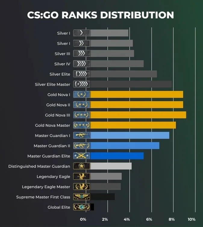 CS:GO/CS2 Ranks und wie das Ranking-System funktioniert