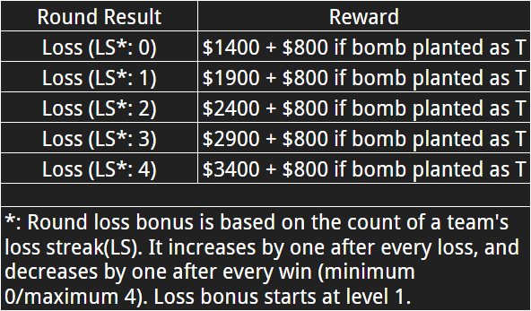 CS2 T Loss Bonus