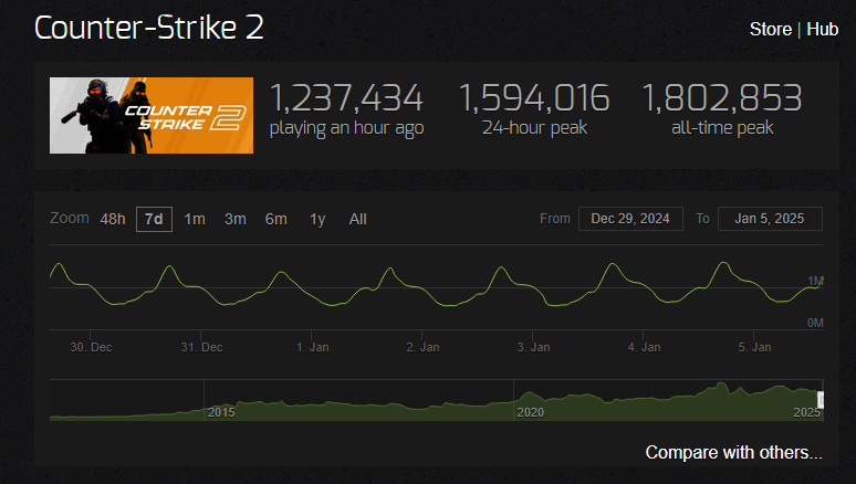 CS2 Steam Charts Statistics