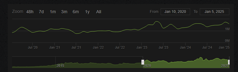 Most Amount of Players in a Day in CS:GO/CS2